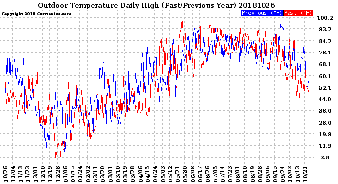 Milwaukee Weather Outdoor Temperature<br>Daily High<br>(Past/Previous Year)