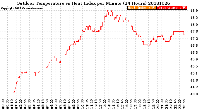 Milwaukee Weather Outdoor Temperature<br>vs Heat Index<br>per Minute<br>(24 Hours)