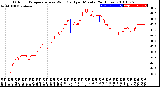 Milwaukee Weather Outdoor Temperature<br>vs Wind Chill<br>per Minute<br>(24 Hours)