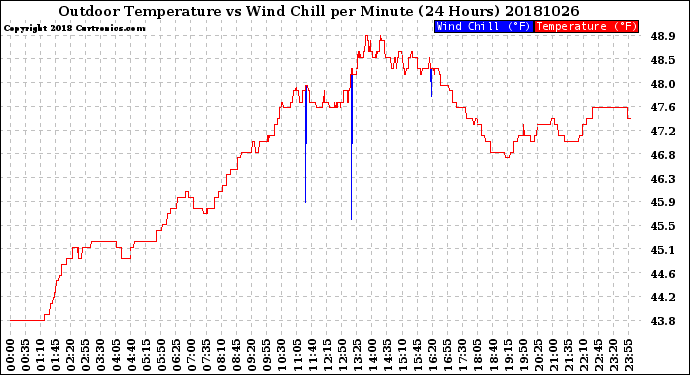 Milwaukee Weather Outdoor Temperature<br>vs Wind Chill<br>per Minute<br>(24 Hours)