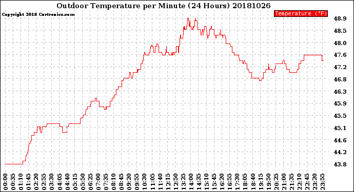 Milwaukee Weather Outdoor Temperature<br>per Minute<br>(24 Hours)