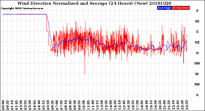 Milwaukee Weather Wind Direction<br>Normalized and Average<br>(24 Hours) (New)