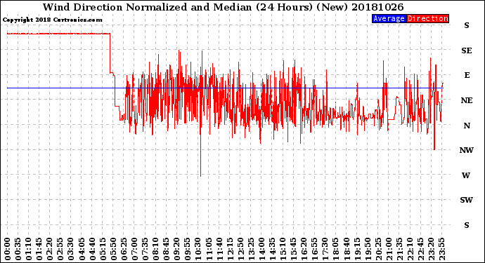 Milwaukee Weather Wind Direction<br>Normalized and Median<br>(24 Hours) (New)