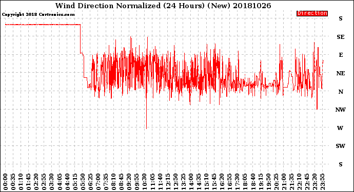 Milwaukee Weather Wind Direction<br>Normalized<br>(24 Hours) (New)