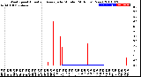 Milwaukee Weather Wind Speed<br>Actual and Average<br>by Minute<br>(24 Hours) (New)