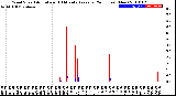 Milwaukee Weather Wind Speed<br>Actual and 10 Minute<br>Average<br>(24 Hours) (New)