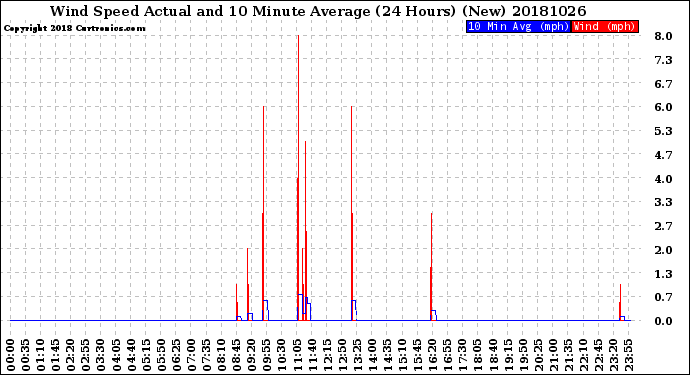 Milwaukee Weather Wind Speed<br>Actual and 10 Minute<br>Average<br>(24 Hours) (New)