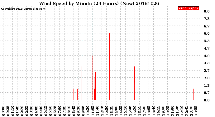 Milwaukee Weather Wind Speed<br>by Minute<br>(24 Hours) (New)