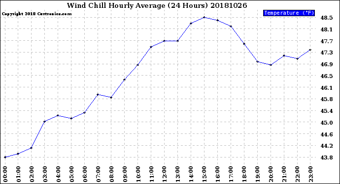 Milwaukee Weather Wind Chill<br>Hourly Average<br>(24 Hours)