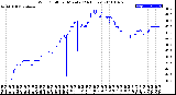 Milwaukee Weather Wind Chill<br>per Minute<br>(24 Hours)