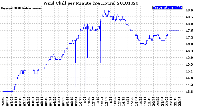 Milwaukee Weather Wind Chill<br>per Minute<br>(24 Hours)