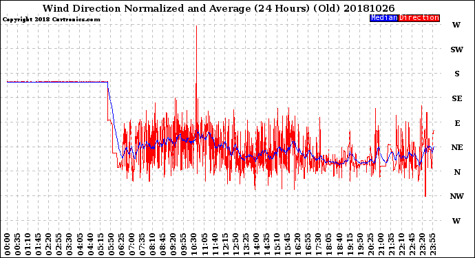 Milwaukee Weather Wind Direction<br>Normalized and Average<br>(24 Hours) (Old)