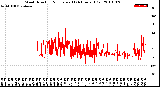 Milwaukee Weather Wind Direction<br>Normalized<br>(24 Hours) (Old)