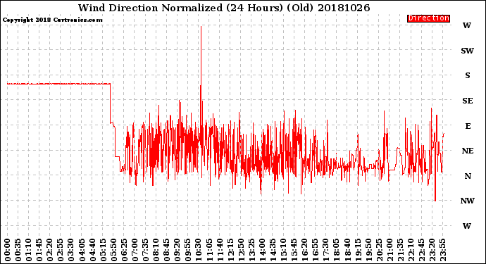 Milwaukee Weather Wind Direction<br>Normalized<br>(24 Hours) (Old)