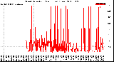 Milwaukee Weather Wind Direction<br>(24 Hours) (Raw)