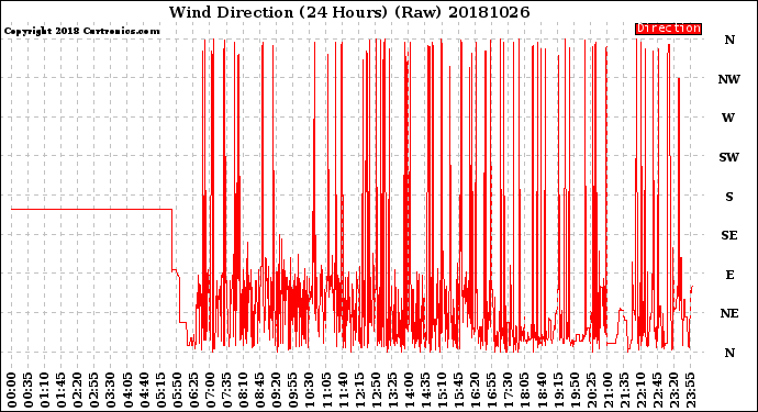 Milwaukee Weather Wind Direction<br>(24 Hours) (Raw)