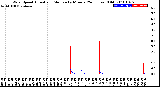 Milwaukee Weather Wind Speed<br>Actual and Median<br>by Minute<br>(24 Hours) (Old)