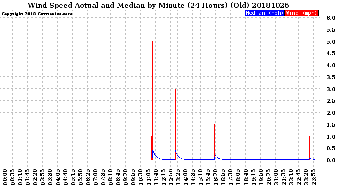 Milwaukee Weather Wind Speed<br>Actual and Median<br>by Minute<br>(24 Hours) (Old)