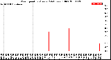 Milwaukee Weather Wind Speed<br>by Minute<br>(24 Hours) (Old)