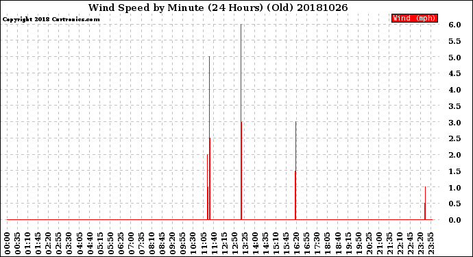 Milwaukee Weather Wind Speed<br>by Minute<br>(24 Hours) (Old)