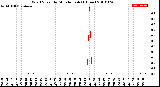 Milwaukee Weather Wind Speed<br>by Minute mph<br>(1 Hour)