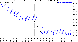 Milwaukee Weather Barometric Pressure<br>per Hour<br>(24 Hours)