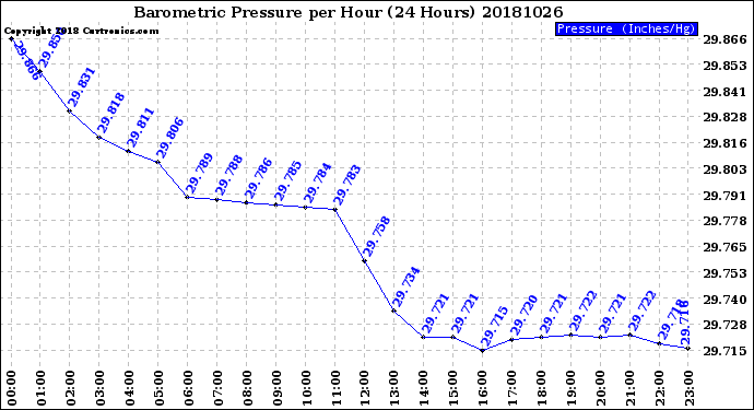 Milwaukee Weather Barometric Pressure<br>per Hour<br>(24 Hours)