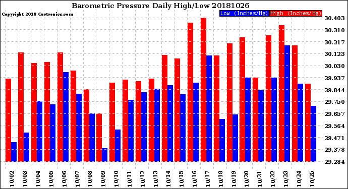 Milwaukee Weather Barometric Pressure<br>Daily High/Low