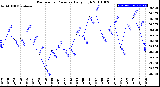 Milwaukee Weather Barometric Pressure<br>Daily High