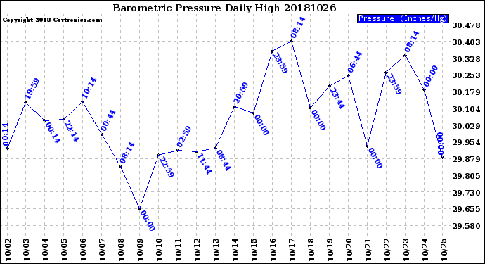 Milwaukee Weather Barometric Pressure<br>Daily High