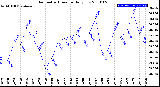 Milwaukee Weather Barometric Pressure<br>Daily Low