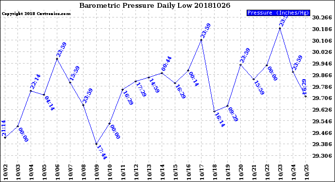 Milwaukee Weather Barometric Pressure<br>Daily Low