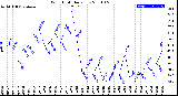 Milwaukee Weather Wind Chill<br>Daily Low