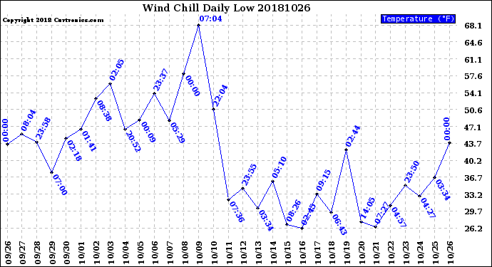 Milwaukee Weather Wind Chill<br>Daily Low