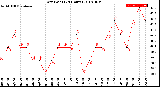 Milwaukee Weather Dew Point<br>(24 Hours)