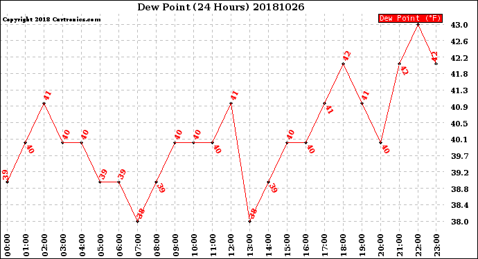 Milwaukee Weather Dew Point<br>(24 Hours)