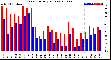 Milwaukee Weather Dew Point<br>Daily High/Low