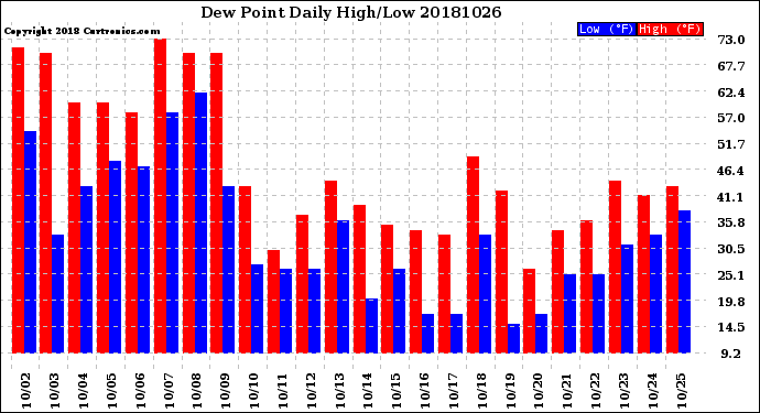 Milwaukee Weather Dew Point<br>Daily High/Low