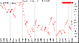 Milwaukee Weather Dew Point<br>Daily High