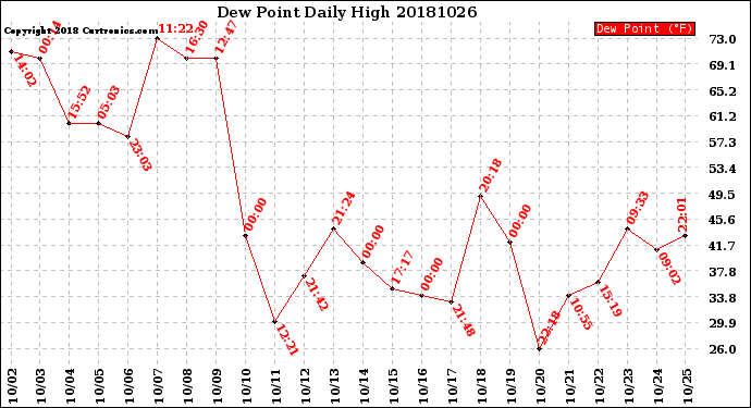 Milwaukee Weather Dew Point<br>Daily High