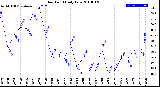 Milwaukee Weather Dew Point<br>Daily Low