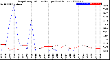 Milwaukee Weather Evapotranspiration<br>vs Rain per Day<br>(Inches)