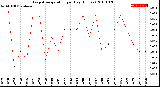 Milwaukee Weather Evapotranspiration<br>per Day (Inches)