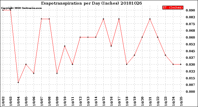 Milwaukee Weather Evapotranspiration<br>per Day (Inches)