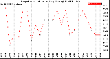 Milwaukee Weather Evapotranspiration<br>per Day (Ozs sq/ft)