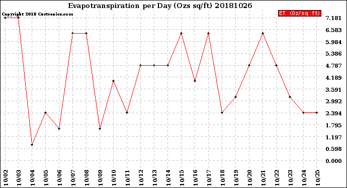 Milwaukee Weather Evapotranspiration<br>per Day (Ozs sq/ft)