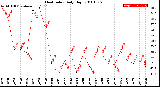 Milwaukee Weather Heat Index<br>Daily High