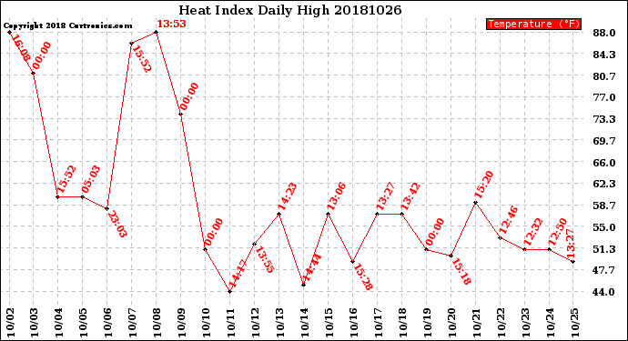 Milwaukee Weather Heat Index<br>Daily High