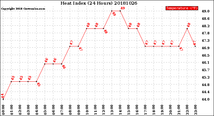 Milwaukee Weather Heat Index<br>(24 Hours)