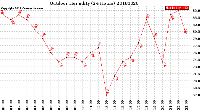 Milwaukee Weather Outdoor Humidity<br>(24 Hours)